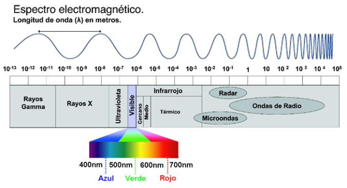 Fig.1: Espectro electromagnético