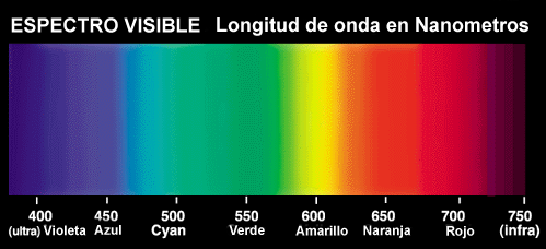 Fig.3: Espectro visible (nanómetros)