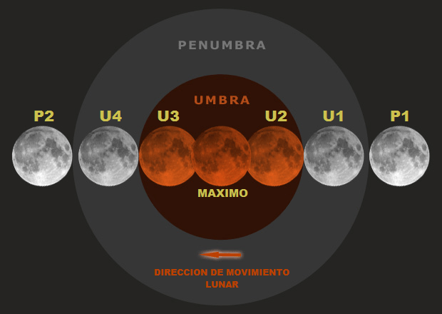 Fig-3. Diagrama de contactos de un eclipse lunar