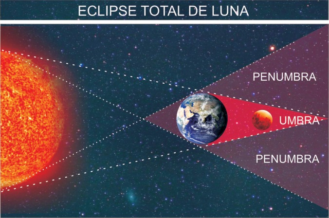 Fig-1. Esquema Eclipse Lunar total