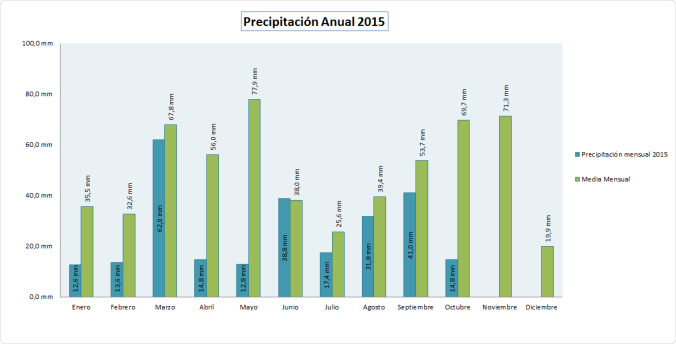 Fig.1- Gráfico de precipitación mensual del año 2015 en SAB respecto a la precipitación media mensual.