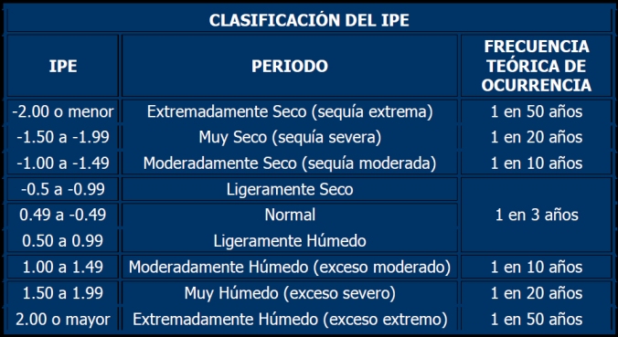 Fig.2- Valores, clasificación e interpretación del IPE