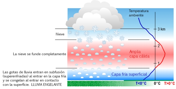 Fig.1- Esquema formación lluvia engelante