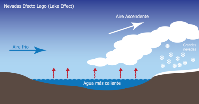 Fig.1- Esquema de las nevadas ligadas al Lake Effect